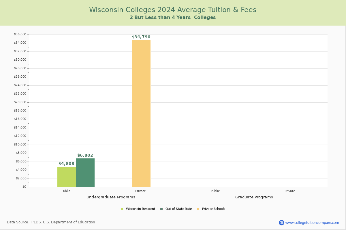 Wisconsin 4-Year Colleges Average Tuition and Fees Chart